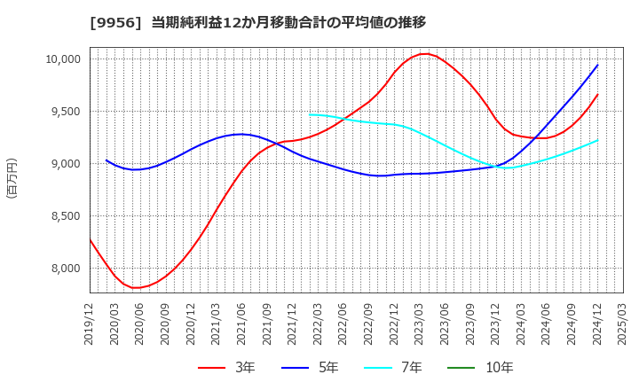 9956 (株)バローホールディングス: 当期純利益12か月移動合計の平均値の推移