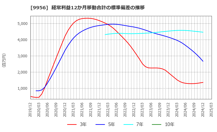 9956 (株)バローホールディングス: 経常利益12か月移動合計の標準偏差の推移