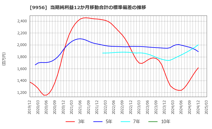 9956 (株)バローホールディングス: 当期純利益12か月移動合計の標準偏差の推移