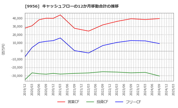 9956 (株)バローホールディングス: キャッシュフローの12か月移動合計の推移
