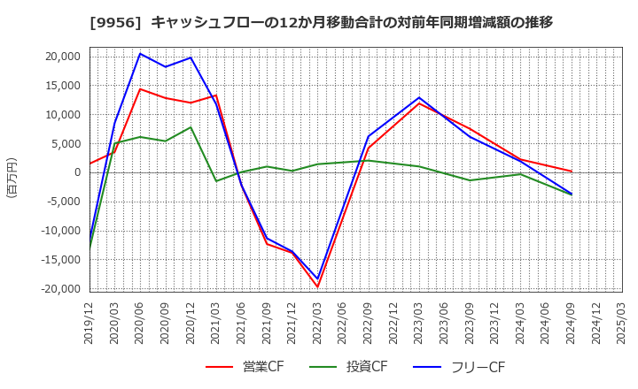 9956 (株)バローホールディングス: キャッシュフローの12か月移動合計の対前年同期増減額の推移
