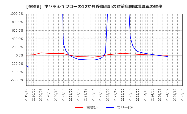 9956 (株)バローホールディングス: キャッシュフローの12か月移動合計の対前年同期増減率の推移