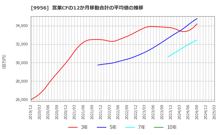 9956 (株)バローホールディングス: 営業CFの12か月移動合計の平均値の推移