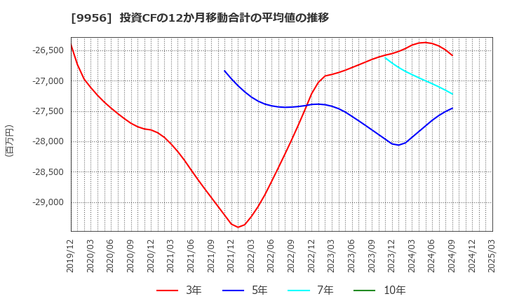 9956 (株)バローホールディングス: 投資CFの12か月移動合計の平均値の推移