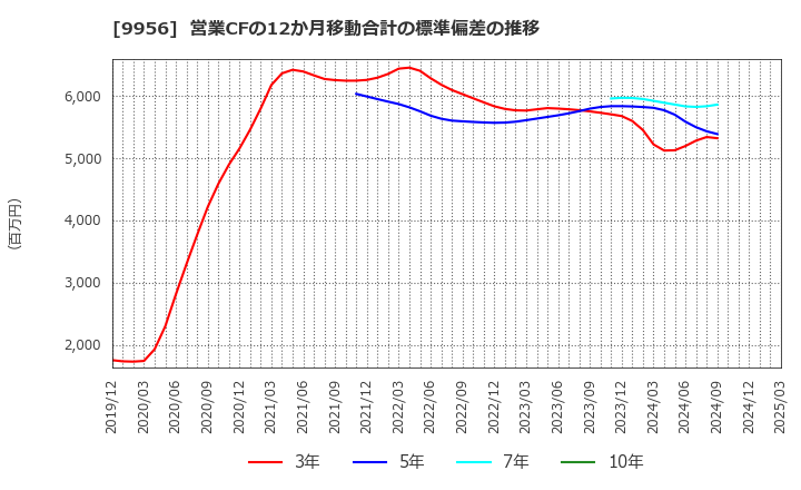 9956 (株)バローホールディングス: 営業CFの12か月移動合計の標準偏差の推移