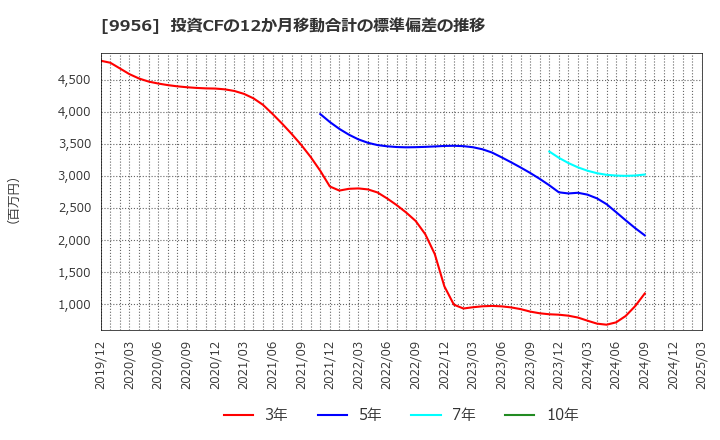 9956 (株)バローホールディングス: 投資CFの12か月移動合計の標準偏差の推移