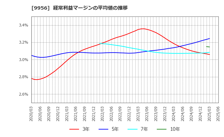 9956 (株)バローホールディングス: 経常利益マージンの平均値の推移