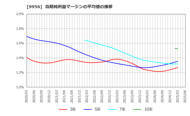 9956 (株)バローホールディングス: 当期純利益マージンの平均値の推移