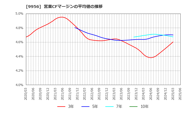 9956 (株)バローホールディングス: 営業CFマージンの平均値の推移