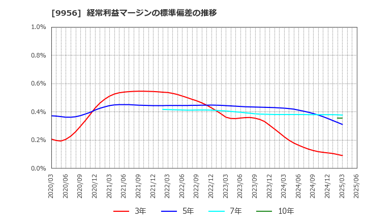 9956 (株)バローホールディングス: 経常利益マージンの標準偏差の推移