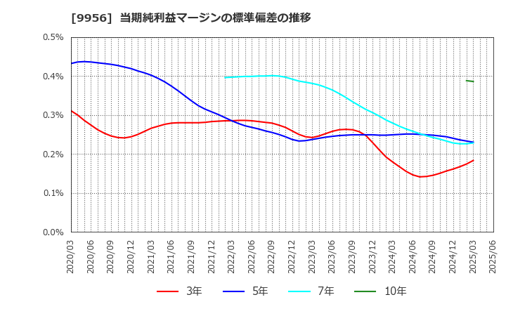 9956 (株)バローホールディングス: 当期純利益マージンの標準偏差の推移