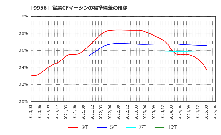 9956 (株)バローホールディングス: 営業CFマージンの標準偏差の推移