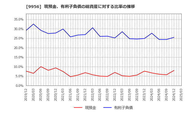 9956 (株)バローホールディングス: 現預金、有利子負債の総資産に対する比率の推移
