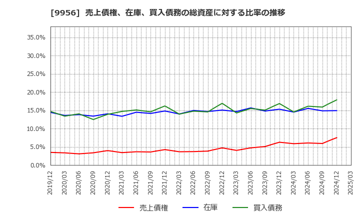 9956 (株)バローホールディングス: 売上債権、在庫、買入債務の総資産に対する比率の推移