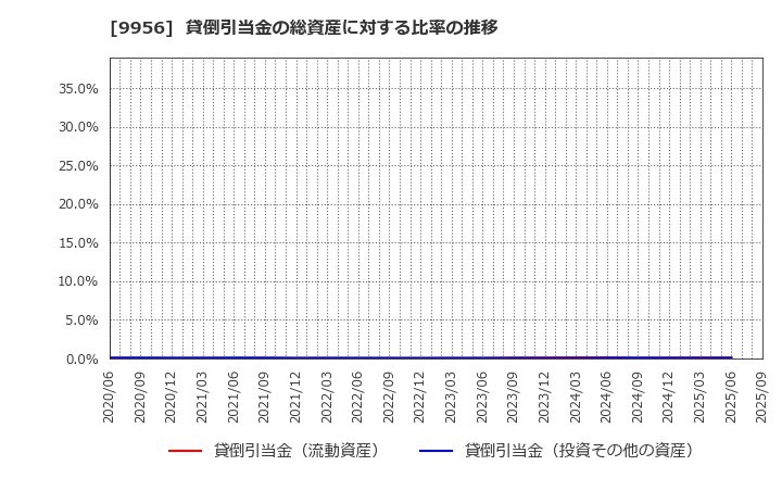 9956 (株)バローホールディングス: 貸倒引当金の総資産に対する比率の推移