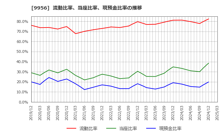 9956 (株)バローホールディングス: 流動比率、当座比率、現預金比率の推移