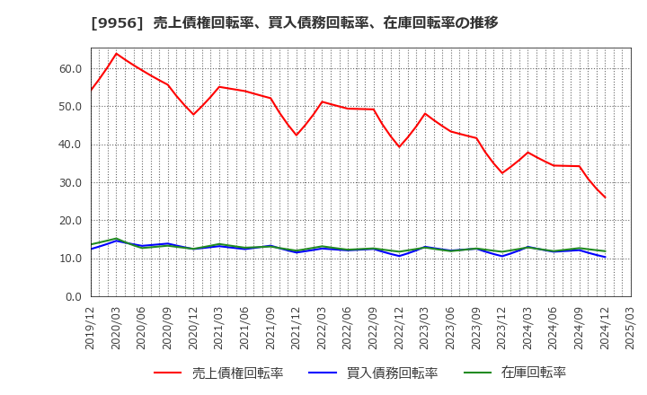 9956 (株)バローホールディングス: 売上債権回転率、買入債務回転率、在庫回転率の推移