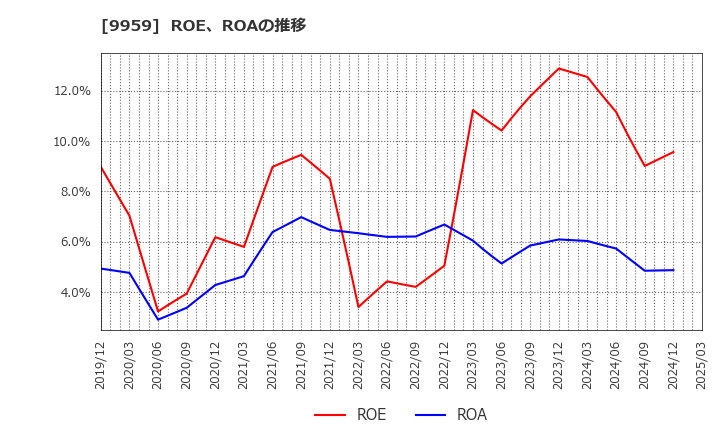 9959 アシードホールディングス(株): ROE、ROAの推移