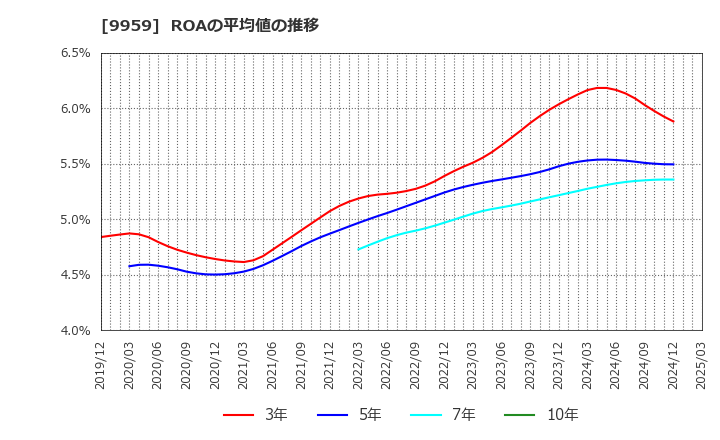 9959 アシードホールディングス(株): ROAの平均値の推移