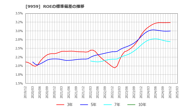 9959 アシードホールディングス(株): ROEの標準偏差の推移