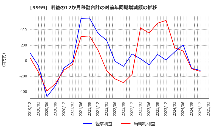9959 アシードホールディングス(株): 利益の12か月移動合計の対前年同期増減額の推移