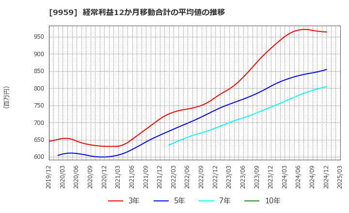 9959 アシードホールディングス(株): 経常利益12か月移動合計の平均値の推移