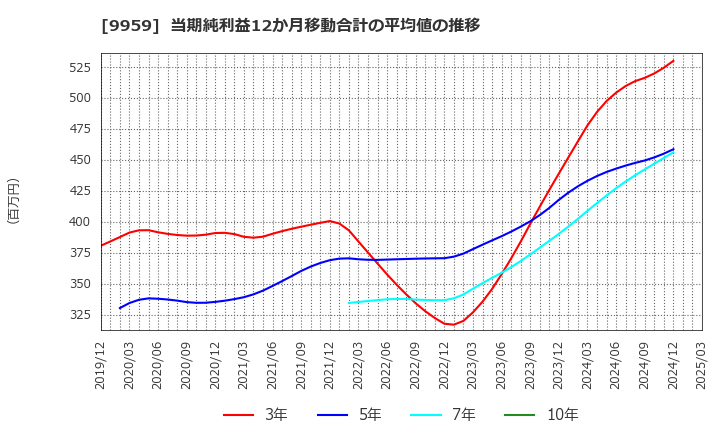 9959 アシードホールディングス(株): 当期純利益12か月移動合計の平均値の推移