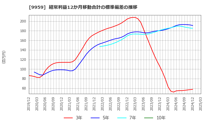 9959 アシードホールディングス(株): 経常利益12か月移動合計の標準偏差の推移