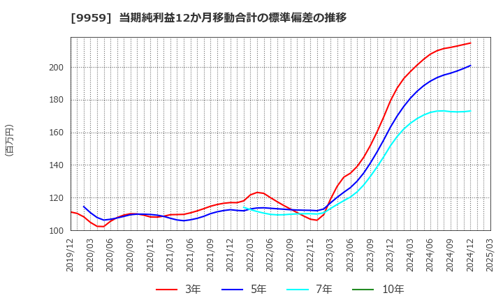 9959 アシードホールディングス(株): 当期純利益12か月移動合計の標準偏差の推移