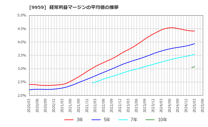 9959 アシードホールディングス(株): 経常利益マージンの平均値の推移