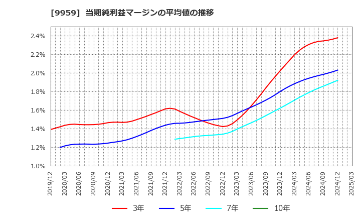9959 アシードホールディングス(株): 当期純利益マージンの平均値の推移