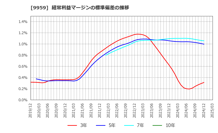 9959 アシードホールディングス(株): 経常利益マージンの標準偏差の推移