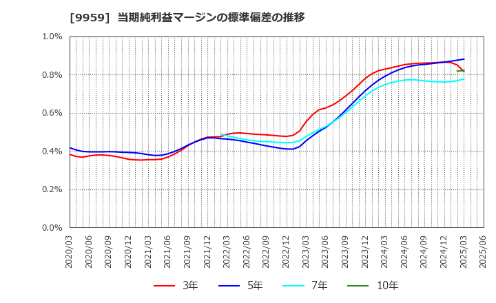 9959 アシードホールディングス(株): 当期純利益マージンの標準偏差の推移