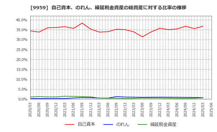 9959 アシードホールディングス(株): 自己資本、のれん、繰延税金資産の総資産に対する比率の推移