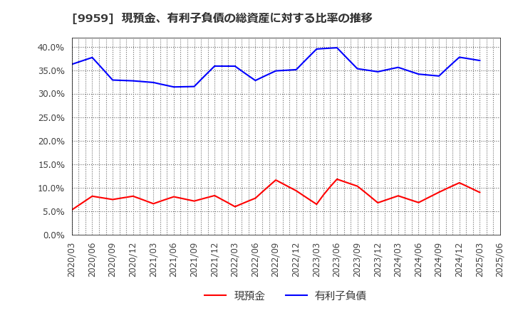 9959 アシードホールディングス(株): 現預金、有利子負債の総資産に対する比率の推移