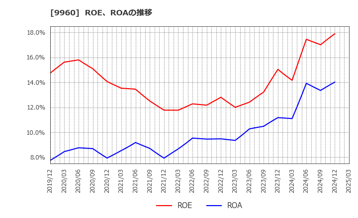 9960 東テク(株): ROE、ROAの推移