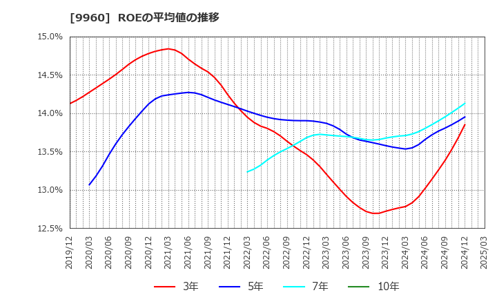 9960 東テク(株): ROEの平均値の推移