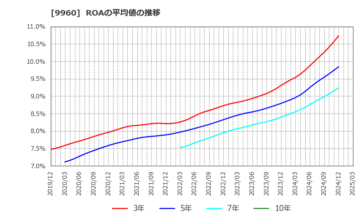 9960 東テク(株): ROAの平均値の推移
