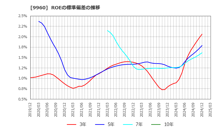 9960 東テク(株): ROEの標準偏差の推移