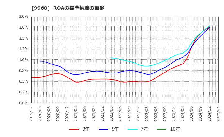9960 東テク(株): ROAの標準偏差の推移