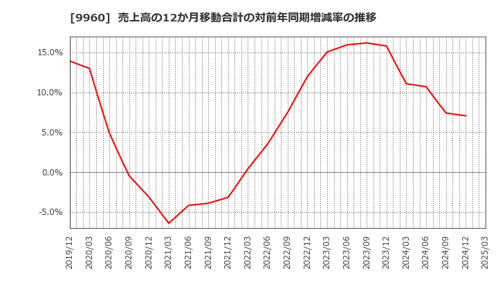 9960 東テク(株): 売上高の12か月移動合計の対前年同期増減率の推移