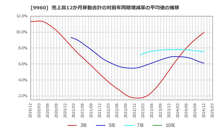 9960 東テク(株): 売上高12か月移動合計の対前年同期増減率の平均値の推移