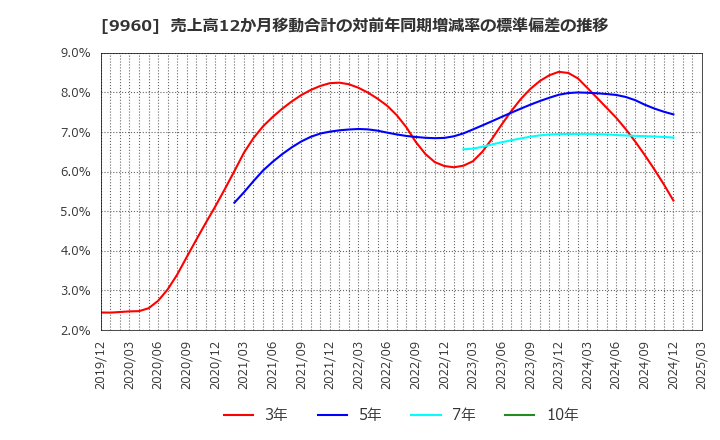 9960 東テク(株): 売上高12か月移動合計の対前年同期増減率の標準偏差の推移