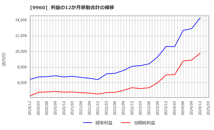 9960 東テク(株): 利益の12か月移動合計の推移