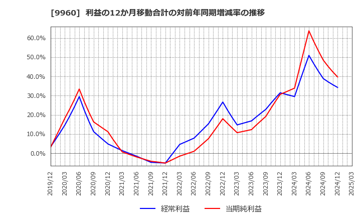 9960 東テク(株): 利益の12か月移動合計の対前年同期増減率の推移