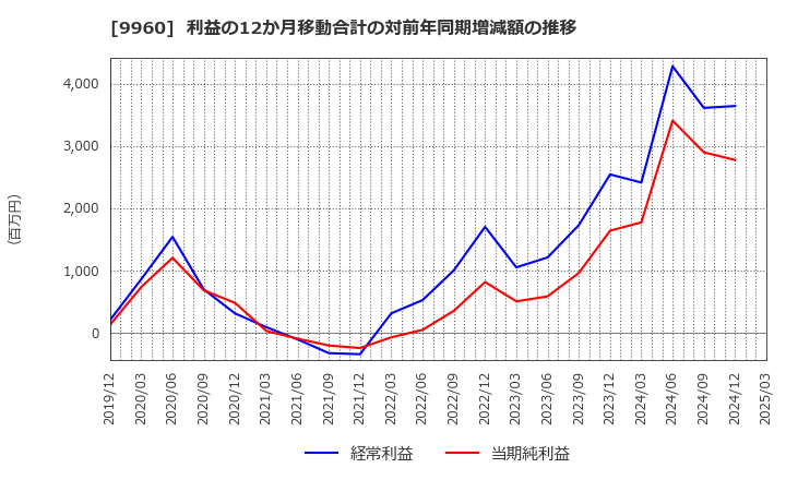 9960 東テク(株): 利益の12か月移動合計の対前年同期増減額の推移