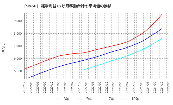 9960 東テク(株): 経常利益12か月移動合計の平均値の推移