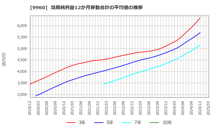 9960 東テク(株): 当期純利益12か月移動合計の平均値の推移