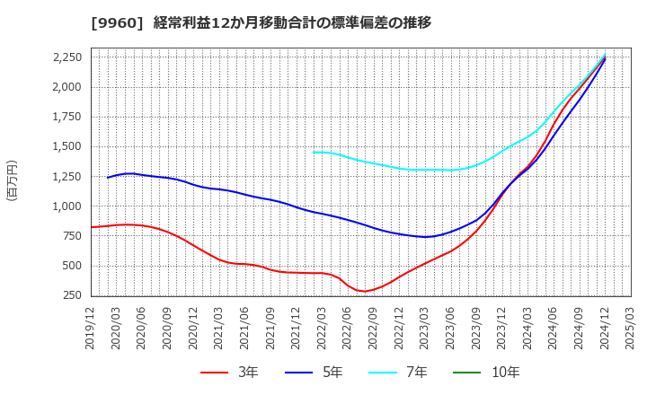 9960 東テク(株): 経常利益12か月移動合計の標準偏差の推移