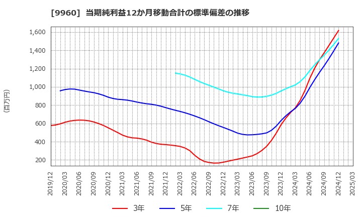 9960 東テク(株): 当期純利益12か月移動合計の標準偏差の推移